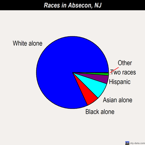 Absecon races chart