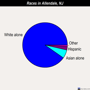 Allendale races chart