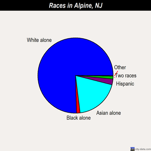 Alpine races chart