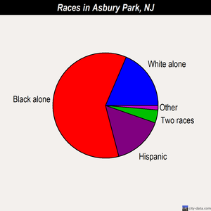 Asbury Park races chart