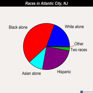 Atlantic City races chart