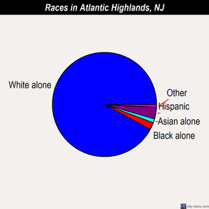 Atlantic Highlands races chart