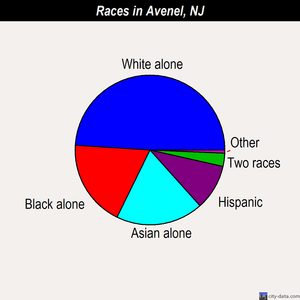 Avenel races chart