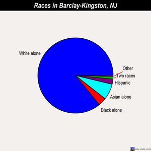 Barclay-Kingston races chart