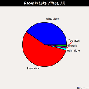 Lake Village races chart