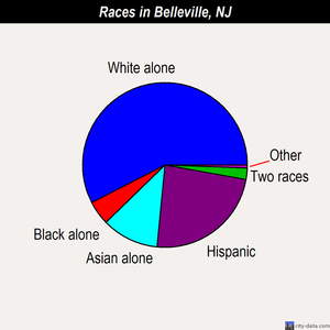 Belleville races chart