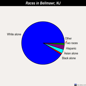 Bellmawr races chart