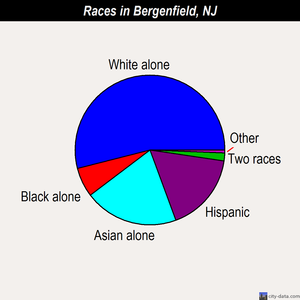 Bergenfield races chart