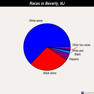Beverly races chart