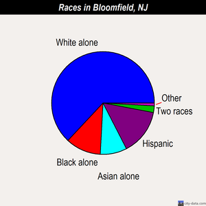 Bloomfield races chart