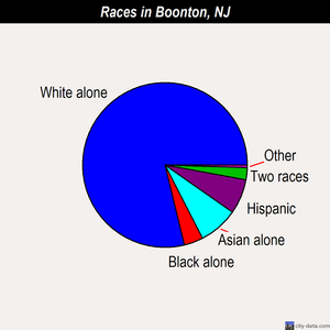 Boonton races chart