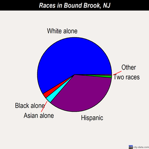 Bound Brook races chart