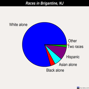 Brigantine races chart