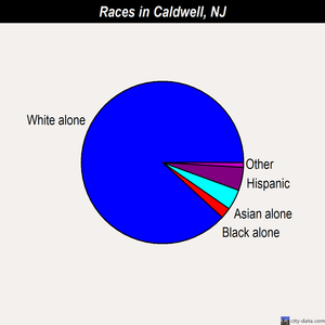 Caldwell races chart