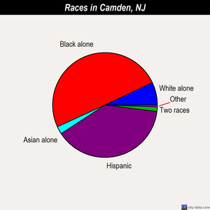 Camden races chart