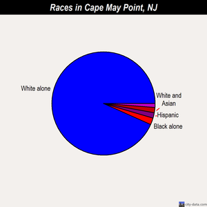 Cape May Point races chart