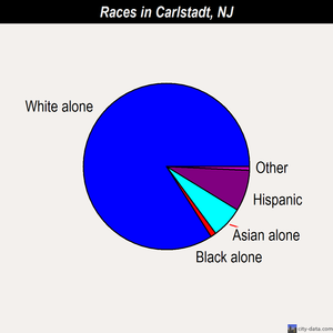 Carlstadt races chart