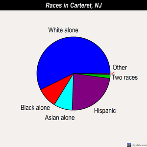Carteret races chart