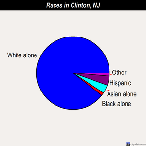 Clinton races chart