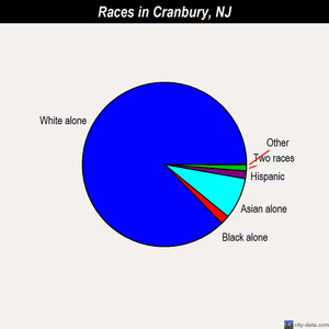 Cranbury races chart