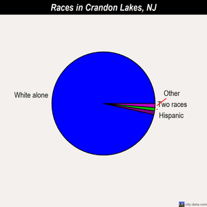 Crandon Lakes races chart