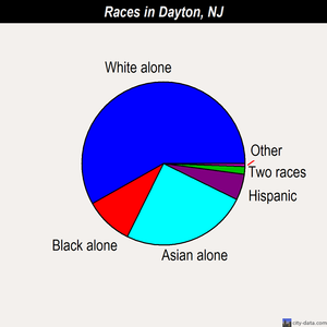 Dayton races chart