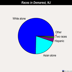 Demarest races chart
