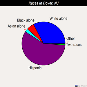 Dover races chart
