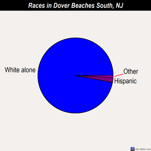Dover Beaches South races chart