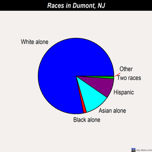 Dumont races chart