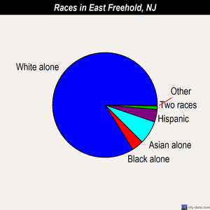 East Freehold races chart