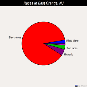 East Orange races chart