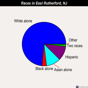 East Rutherford races chart