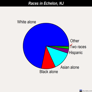 Echelon races chart