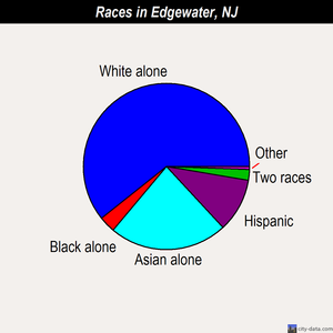 Edgewater races chart