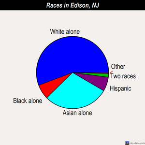 Edison races chart