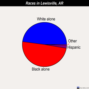 Lewisville races chart