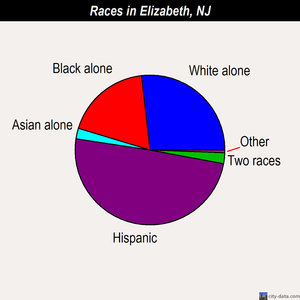Elizabeth races chart