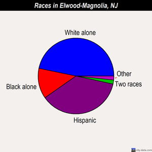 Elwood-Magnolia races chart
