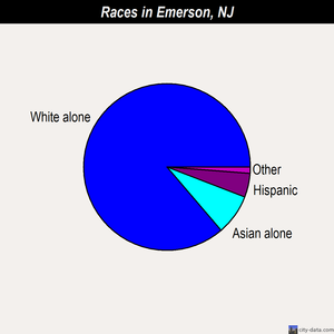 Emerson races chart