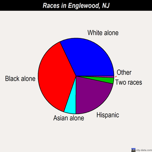 Englewood races chart
