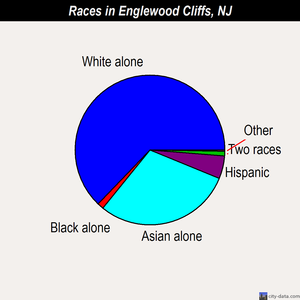 Englewood Cliffs races chart