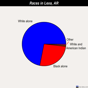 Lexa races chart