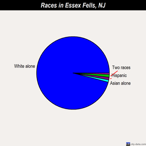 Essex Fells races chart