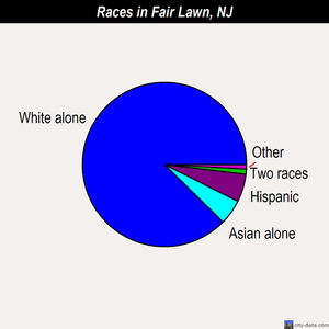 Fair Lawn races chart