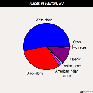 Fairton races chart
