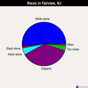 Fairview races chart