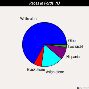 Fords races chart