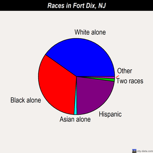 Fort Dix races chart