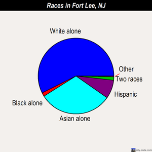 Fort Lee races chart